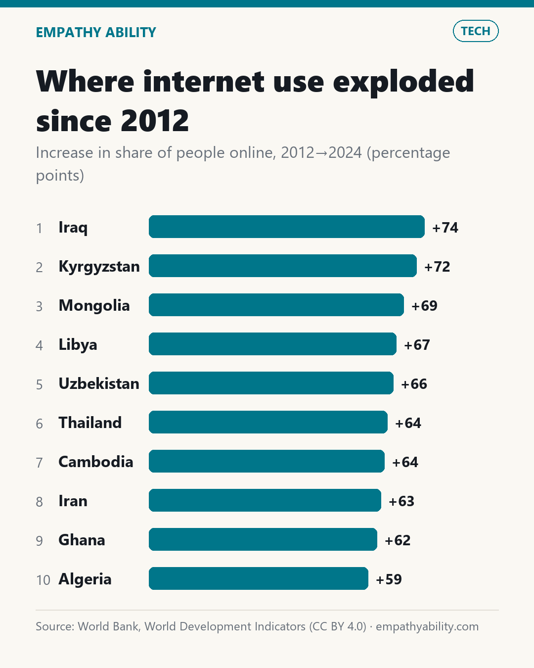 Where internet use exploded since 2012