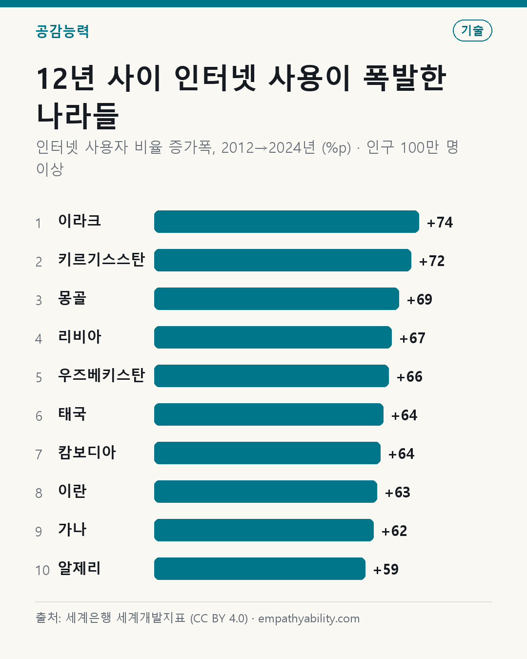 12년 사이 인터넷 사용이 폭발한 나라들