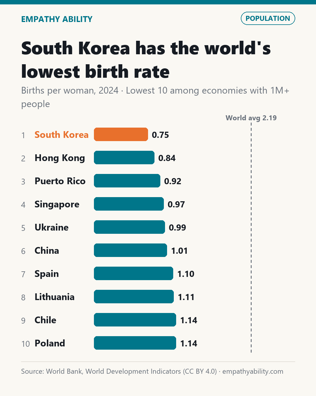 South Korea has the world's lowest birth rate