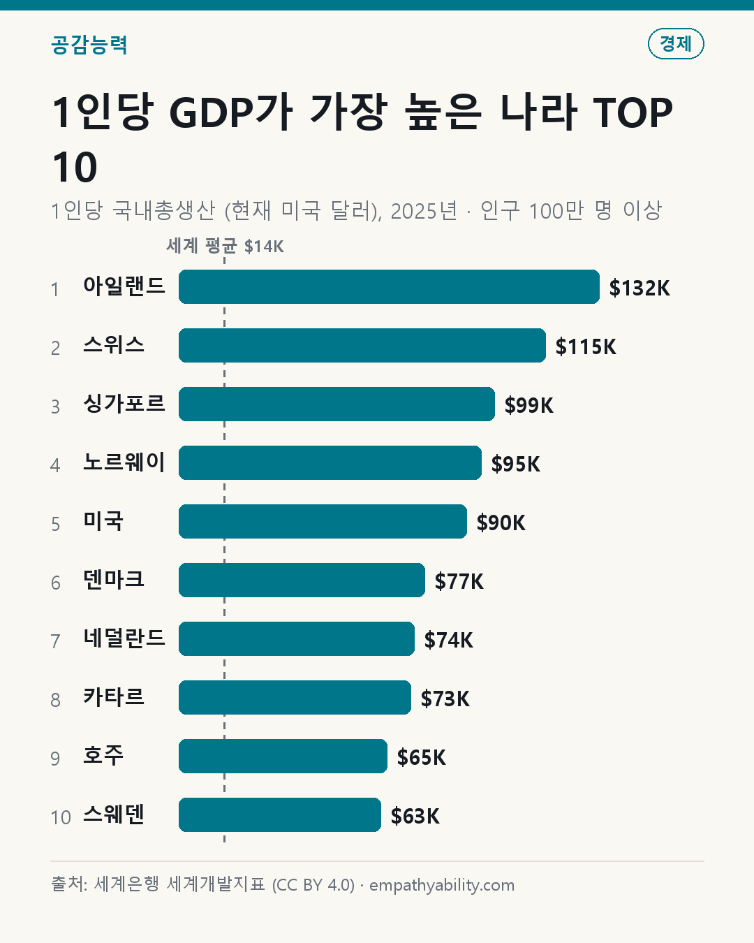 1인당 GDP가 가장 높은 나라 TOP 10 — 1인당 국내총생산 (현재 미국 달러), 2025년 · 인구 100만 명 이상